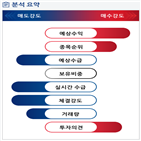 분석,증가,예상,기관,수급,외국인,매도,매출액