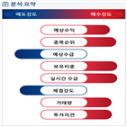 분석,예상,기관,수급,외국인,종목알파,증가