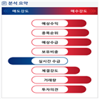 분석,예상,기관,외국인,수급,종목알파,증가