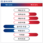 분석,증가,기관,수급,외국인,예상