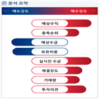 분석,예상,기관,수급,외국인,종목알파,매출,현재