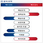 분석,기관,외국인,수급,예상,증가,종목알파