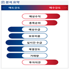 분석,예상,수급,기관,외국인,적자전환,종목알파