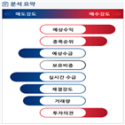 분석,예상,기관,수급,외국인,감소,종목알파