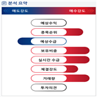 분석,기관,외국인,수급,예상,종목알파