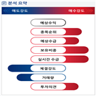 분석,기관,외국인,수급,예상,종목알파,현재