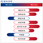 분석,예상,기관,외국인,수급,종목알파,매수