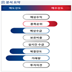 분석,기관,외국인,예상,수급,종목알파