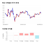 종목,점수,투자,도이치모터스,수익률,기록
