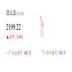 종목,코스피,0.38,상승세,반면,0.4,보이