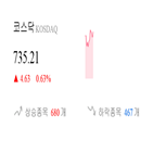 종목,코스닥,상승세,반면,상승,0.54,0.13,0.25