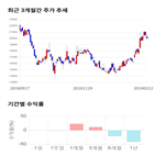 종목,점수,투자,와이엠티,기록,주가