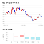 종목,점수,투자,와이엠씨,측면,기록