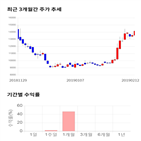 종목,점수,투자,티로보틱스,기록,측면