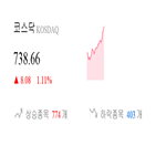 코스닥,종목,상승세,0.73,1.18,제조,0.57