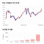 종목,점수,투자,에스티큐브,기록,상승