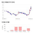 종목,점수,투자,주가,바이오제네틱스,기록