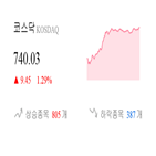 코스닥,종목,상승세,반면,0.78,부품,1.3,0.3