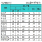 금리,국고채