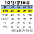 골판지,신대양제지,증가,원지,상자,중국,폐지,기업,국내