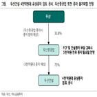 두산,증자,자체사업,규모,두산건설,악화,대비