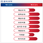 분석,예상,증가,기관,수급,외국인,매수