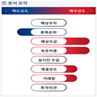 분석,기관,외국인,수급,예상,매수