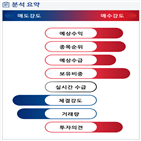 분석,예상,기관,외국인,수급,종목알파,현재