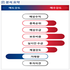 분석,기관,외국인,감소,수급,예상,매수