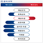 분석,기관,수급,외국인,예상,종목알파