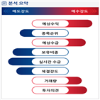 분석,예상,기관,수급,외국인,종목알파,매출,실시간