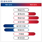 분석,수급,기관,외국인,예상,종목알파