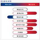 분석,증가,수급,기관,외국인,예상