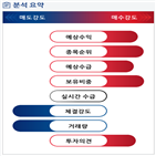 분석,기관,예상,수급,외국인,SKC코오롱,종목알파