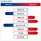 분석,기관,외국인,수급,예상,종목알파