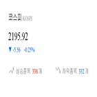 종목,코스피,보이,하락,0.3,상승세