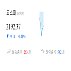 코스피,종목,0.24,하락세,하락,1.41,1.07