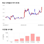 종목,점수,투자,인터엠,주가,기록