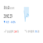 코스피,종목,하락,반면,상승세,0.66,기사