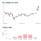 종목,점수,투자,이라이콤,주가,기록