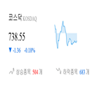 코스닥,종목,하락,반면,상승세,0.13,0.06,기사