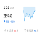 코스피,종목,하락,반면,상승세,0.76,기사