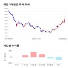 종목,점수,투자,기업,케이씨텍,기록
