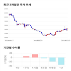 종목,점수,투자,주가,케이씨,기록