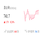 코스닥,종목,0.84,상승세,반면,하락,0.15,제조