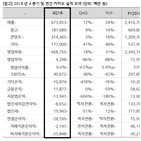 증가,매출,지난해,기간