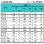 금리,국고채