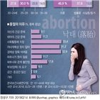 낙태죄,헌재,조사결과,위헌,공개변론