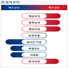 분석,예상,기관,수급,외국인,종목알파,매수,현재