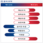 분석,예상,증가,기관,수급,외국인,영업이익